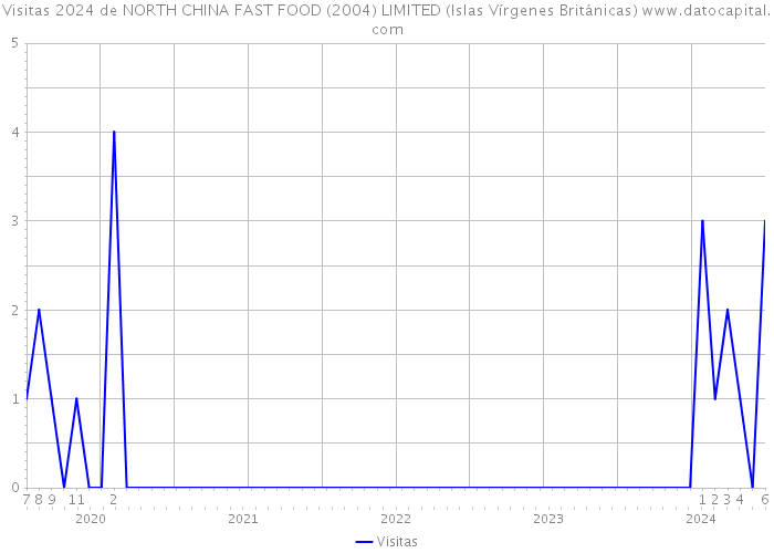 Visitas 2024 de NORTH CHINA FAST FOOD (2004) LIMITED (Islas Vírgenes Británicas) 