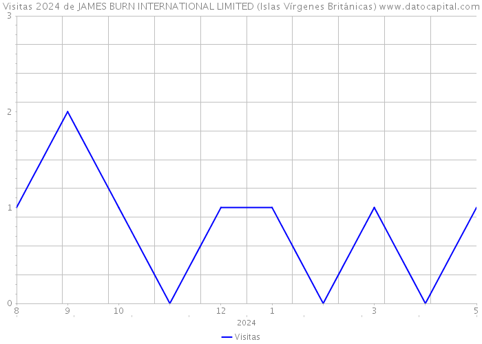 Visitas 2024 de JAMES BURN INTERNATIONAL LIMITED (Islas Vírgenes Británicas) 