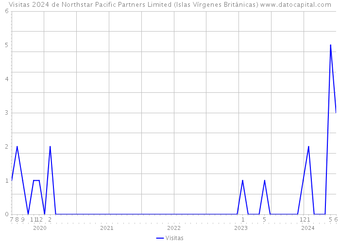 Visitas 2024 de Northstar Pacific Partners Limited (Islas Vírgenes Británicas) 
