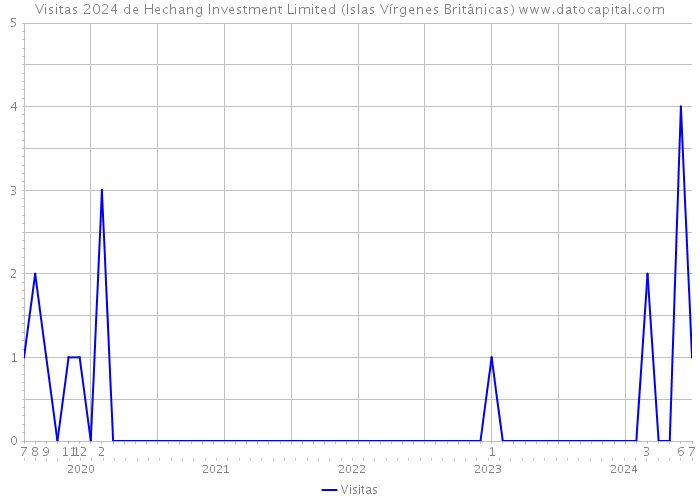 Visitas 2024 de Hechang Investment Limited (Islas Vírgenes Británicas) 