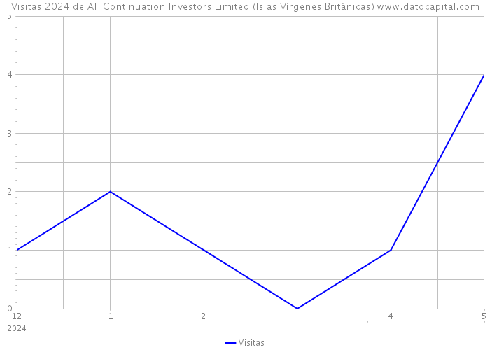 Visitas 2024 de AF Continuation Investors Limited (Islas Vírgenes Británicas) 