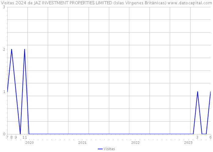 Visitas 2024 de JAZ INVESTMENT PROPERTIES LIMITED (Islas Vírgenes Británicas) 