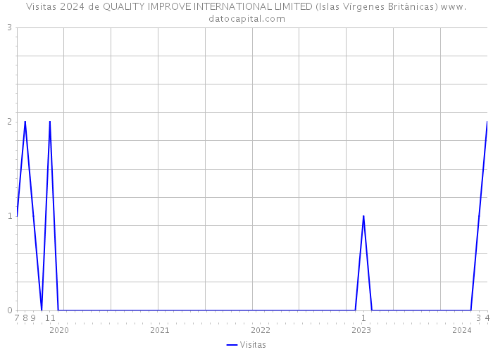 Visitas 2024 de QUALITY IMPROVE INTERNATIONAL LIMITED (Islas Vírgenes Británicas) 