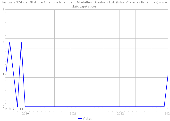 Visitas 2024 de Offshore Onshore Intelligent Modelling Analysis Ltd. (Islas Vírgenes Británicas) 