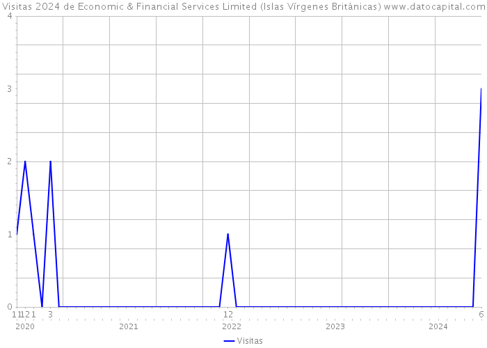 Visitas 2024 de Economic & Financial Services Limited (Islas Vírgenes Británicas) 