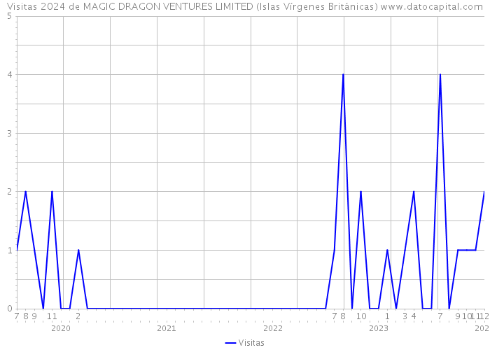 Visitas 2024 de MAGIC DRAGON VENTURES LIMITED (Islas Vírgenes Británicas) 