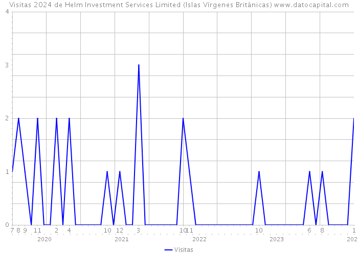 Visitas 2024 de Helm Investment Services Limited (Islas Vírgenes Británicas) 