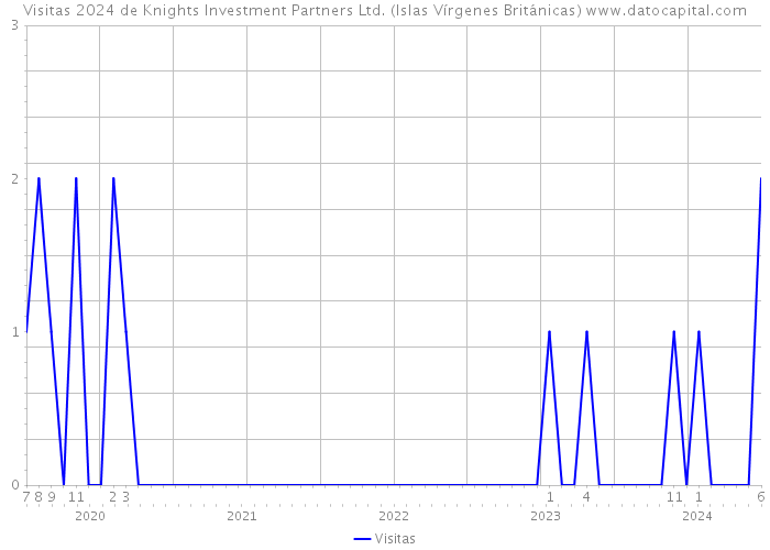 Visitas 2024 de Knights Investment Partners Ltd. (Islas Vírgenes Británicas) 