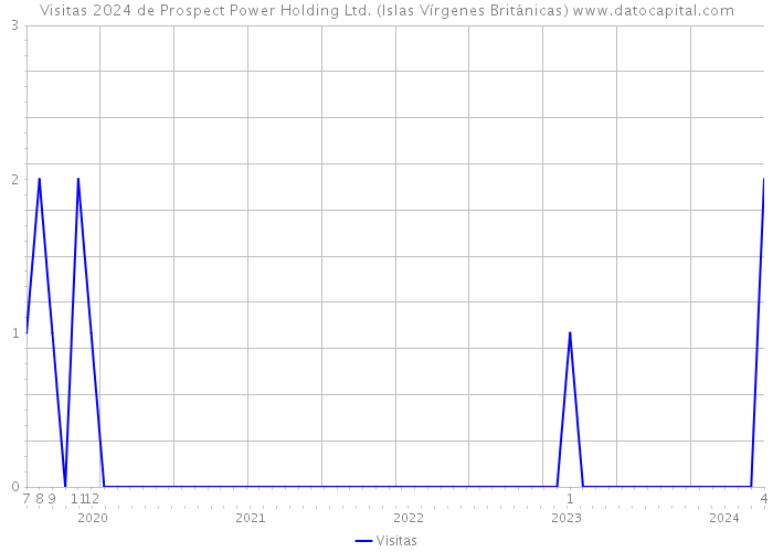 Visitas 2024 de Prospect Power Holding Ltd. (Islas Vírgenes Británicas) 