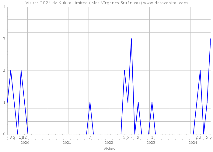 Visitas 2024 de Kukka Limited (Islas Vírgenes Británicas) 