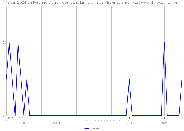 Visitas 2024 de Pyramid Design Company Limited (Islas Vírgenes Británicas) 