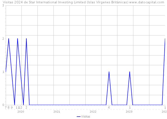 Visitas 2024 de Star International Investing Limited (Islas Vírgenes Británicas) 