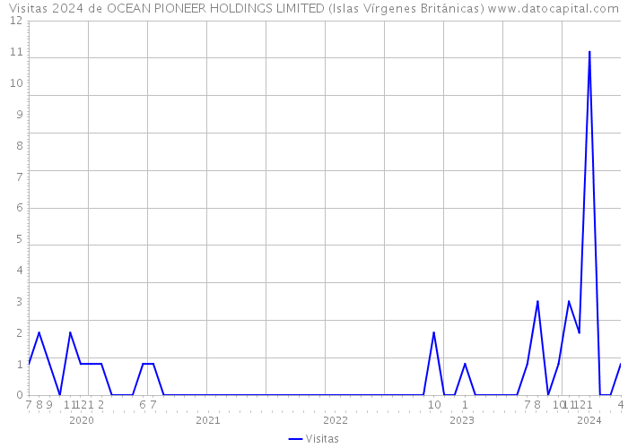 Visitas 2024 de OCEAN PIONEER HOLDINGS LIMITED (Islas Vírgenes Británicas) 