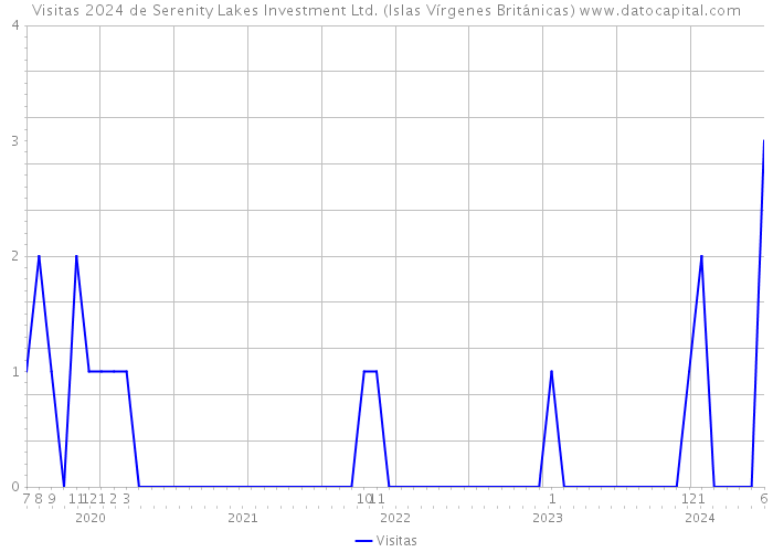 Visitas 2024 de Serenity Lakes Investment Ltd. (Islas Vírgenes Británicas) 