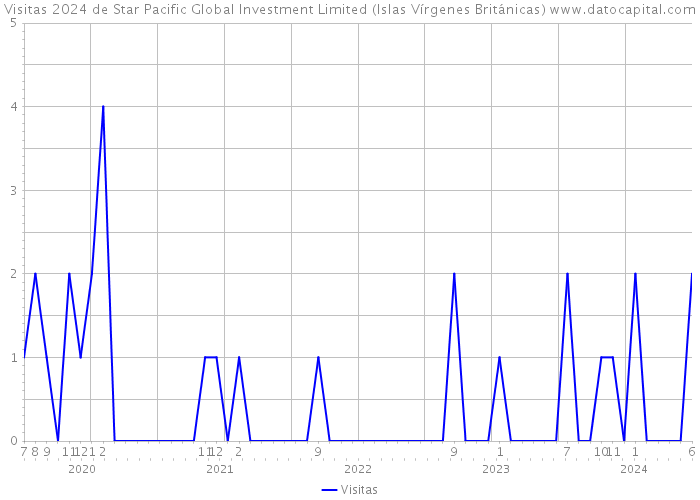 Visitas 2024 de Star Pacific Global Investment Limited (Islas Vírgenes Británicas) 