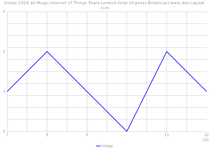 Visitas 2024 de Miugo Internet of Things Share Limited (Islas Vírgenes Británicas) 