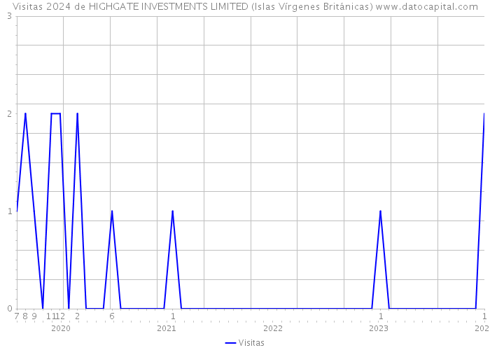Visitas 2024 de HIGHGATE INVESTMENTS LIMITED (Islas Vírgenes Británicas) 