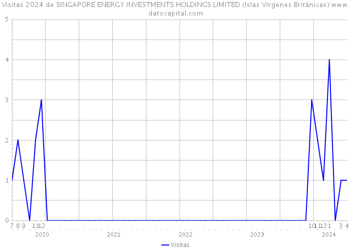 Visitas 2024 de SINGAPORE ENERGY INVESTMENTS HOLDINGS LIMITED (Islas Vírgenes Británicas) 