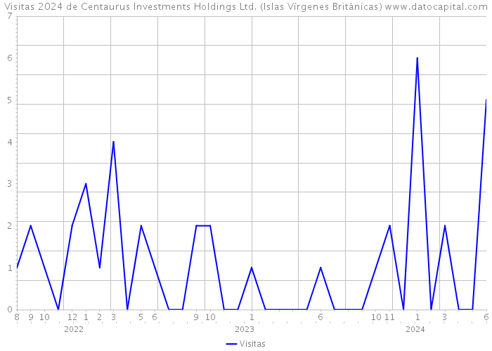 Visitas 2024 de Centaurus Investments Holdings Ltd. (Islas Vírgenes Británicas) 