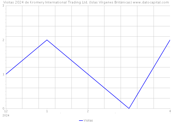 Visitas 2024 de Kromery International Trading Ltd. (Islas Vírgenes Británicas) 