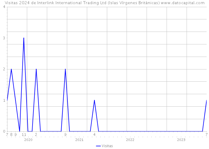 Visitas 2024 de Interlink International Trading Ltd (Islas Vírgenes Británicas) 