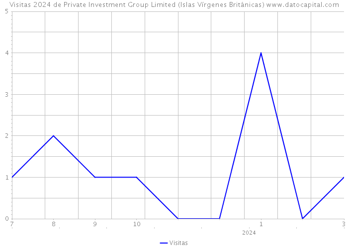 Visitas 2024 de Private Investment Group Limited (Islas Vírgenes Británicas) 