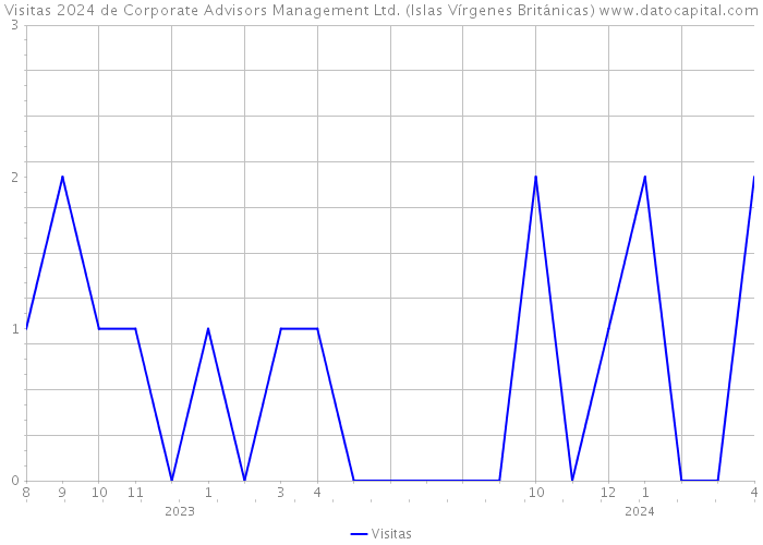 Visitas 2024 de Corporate Advisors Management Ltd. (Islas Vírgenes Británicas) 