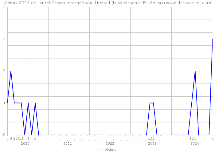 Visitas 2024 de Laurel Crown International Limited (Islas Vírgenes Británicas) 