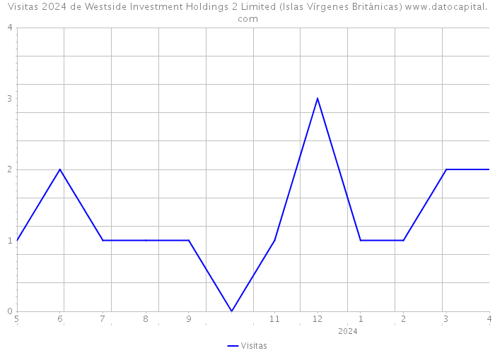 Visitas 2024 de Westside Investment Holdings 2 Limited (Islas Vírgenes Británicas) 