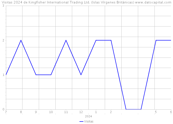 Visitas 2024 de Kingfisher International Trading Ltd. (Islas Vírgenes Británicas) 