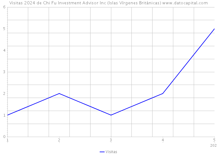 Visitas 2024 de Chi Fu Investment Advisor Inc (Islas Vírgenes Británicas) 
