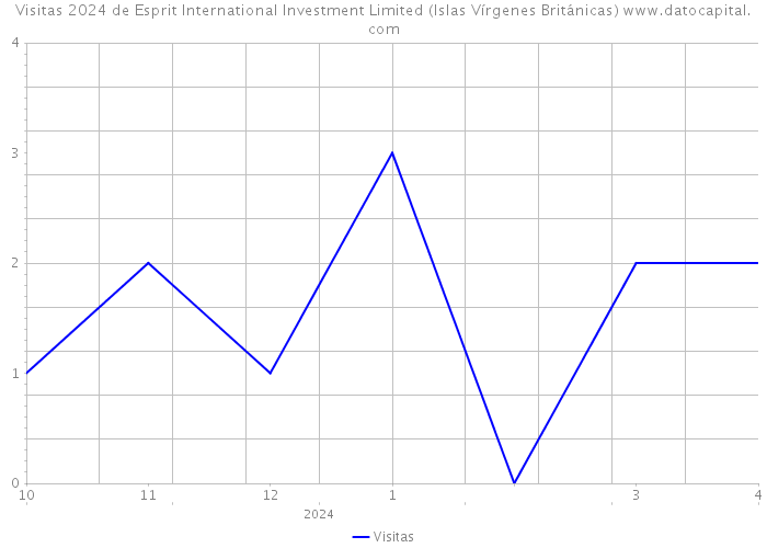 Visitas 2024 de Esprit International Investment Limited (Islas Vírgenes Británicas) 