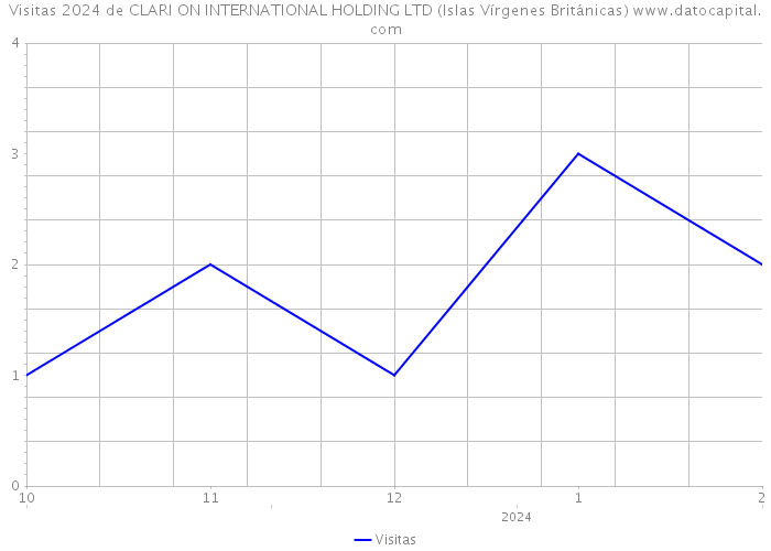 Visitas 2024 de CLARI ON INTERNATIONAL HOLDING LTD (Islas Vírgenes Británicas) 
