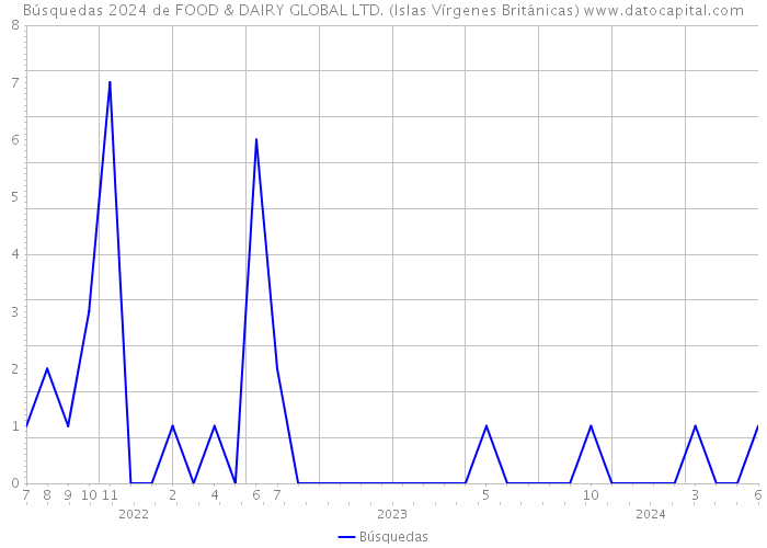 Búsquedas 2024 de FOOD & DAIRY GLOBAL LTD. (Islas Vírgenes Británicas) 
