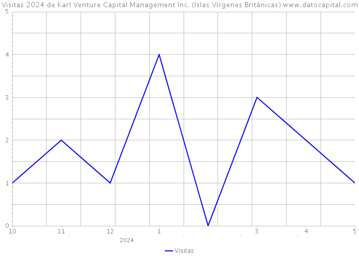 Visitas 2024 de Karl Venture Capital Management Inc. (Islas Vírgenes Británicas) 