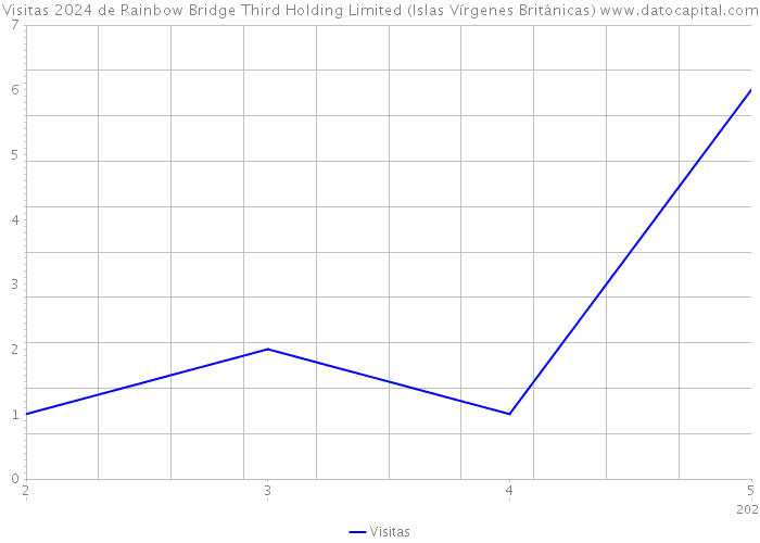 Visitas 2024 de Rainbow Bridge Third Holding Limited (Islas Vírgenes Británicas) 
