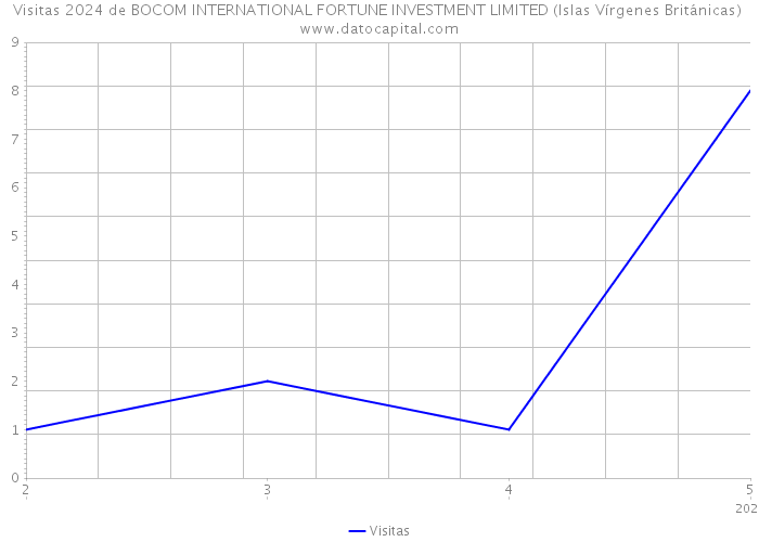 Visitas 2024 de BOCOM INTERNATIONAL FORTUNE INVESTMENT LIMITED (Islas Vírgenes Británicas) 