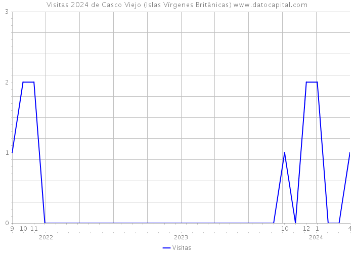 Visitas 2024 de Casco Viejo (Islas Vírgenes Británicas) 