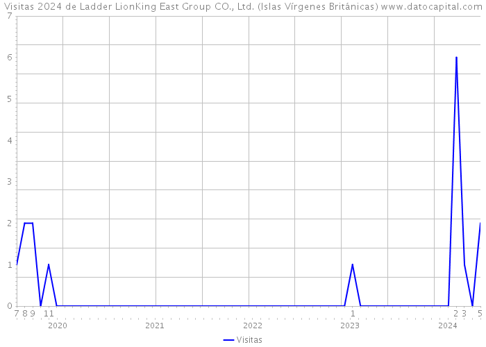 Visitas 2024 de Ladder LionKing East Group CO., Ltd. (Islas Vírgenes Británicas) 
