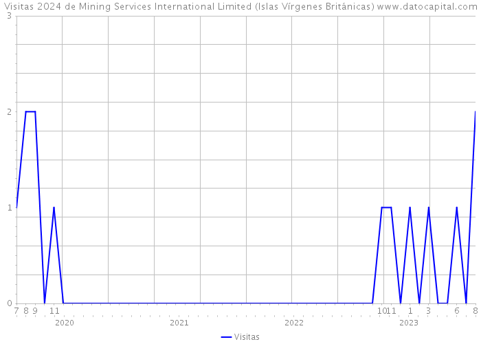 Visitas 2024 de Mining Services International Limited (Islas Vírgenes Británicas) 