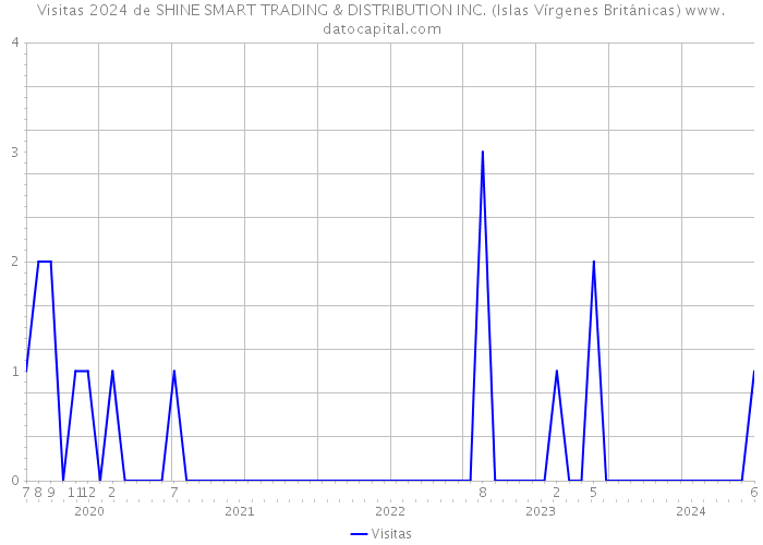 Visitas 2024 de SHINE SMART TRADING & DISTRIBUTION INC. (Islas Vírgenes Británicas) 
