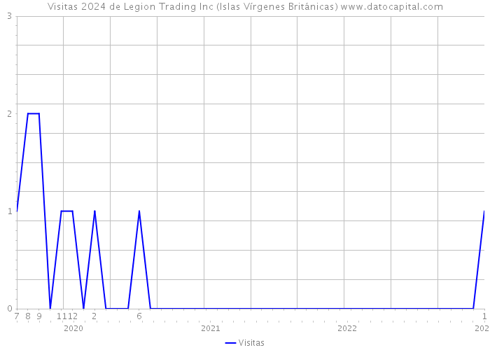 Visitas 2024 de Legion Trading Inc (Islas Vírgenes Británicas) 
