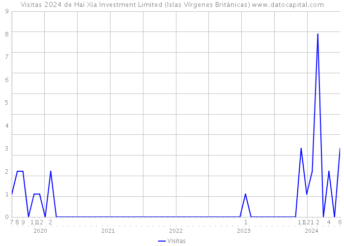Visitas 2024 de Hai Xia Investment Limited (Islas Vírgenes Británicas) 