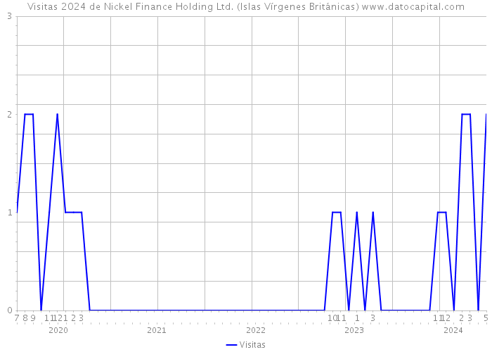 Visitas 2024 de Nickel Finance Holding Ltd. (Islas Vírgenes Británicas) 