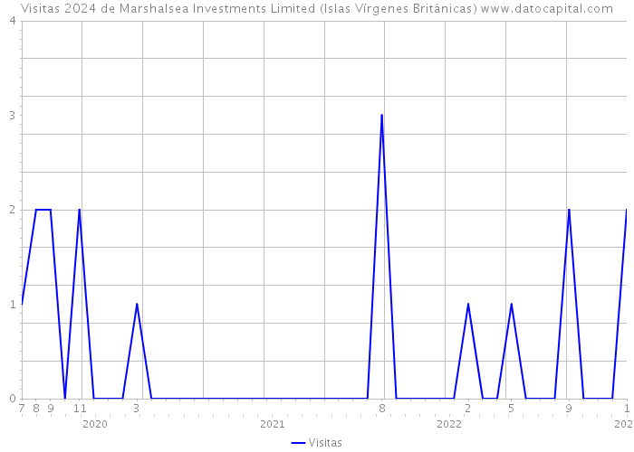 Visitas 2024 de Marshalsea Investments Limited (Islas Vírgenes Británicas) 