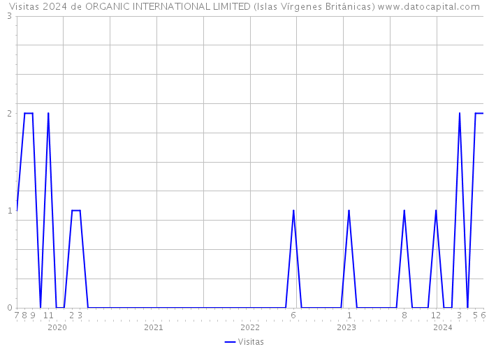 Visitas 2024 de ORGANIC INTERNATIONAL LIMITED (Islas Vírgenes Británicas) 