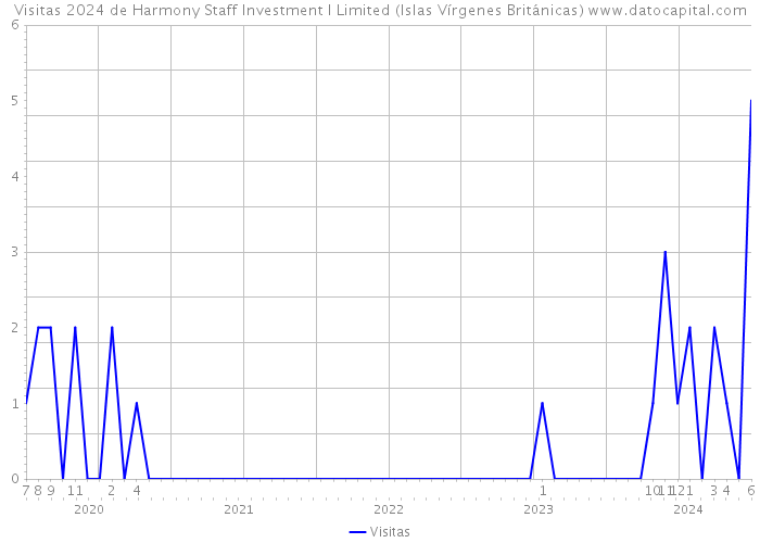 Visitas 2024 de Harmony Staff Investment I Limited (Islas Vírgenes Británicas) 