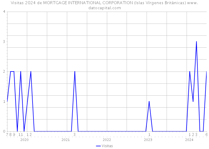 Visitas 2024 de MORTGAGE INTERNATIONAL CORPORATION (Islas Vírgenes Británicas) 