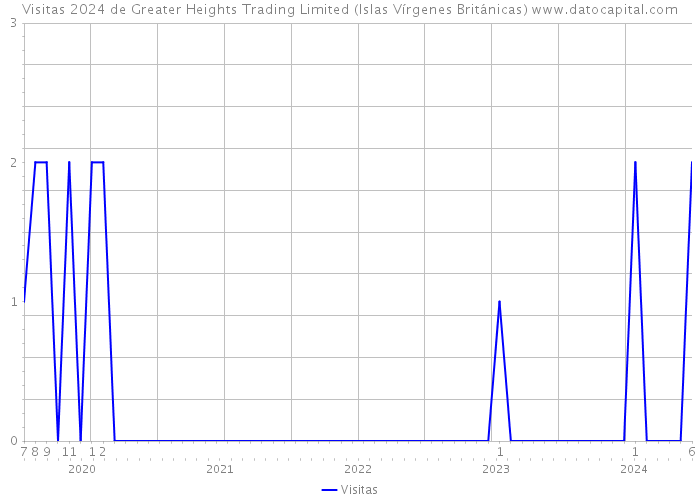 Visitas 2024 de Greater Heights Trading Limited (Islas Vírgenes Británicas) 