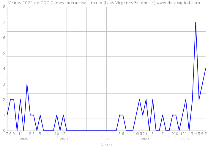 Visitas 2024 de CDC Games Interactive Limited (Islas Vírgenes Británicas) 